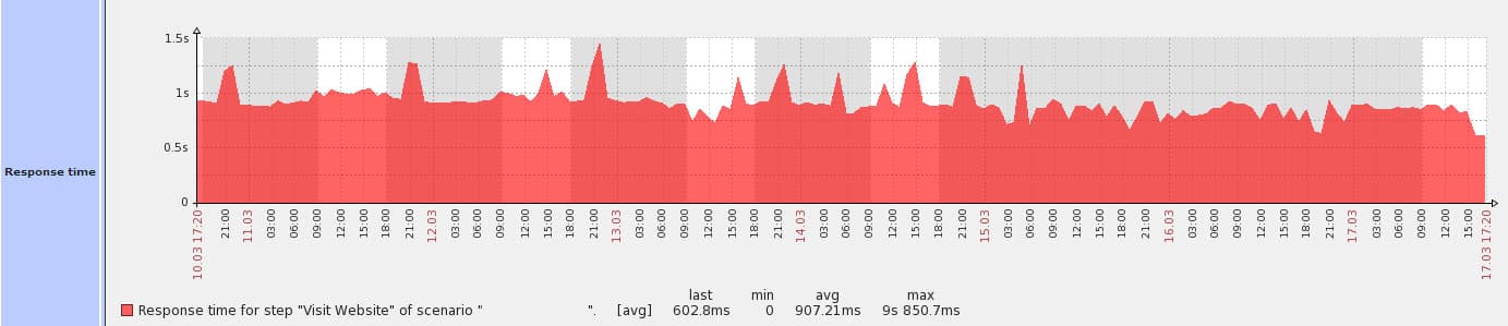BookingLive Web Monitoring
