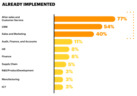 Where executives have implemented or plan to implement conversational bots.