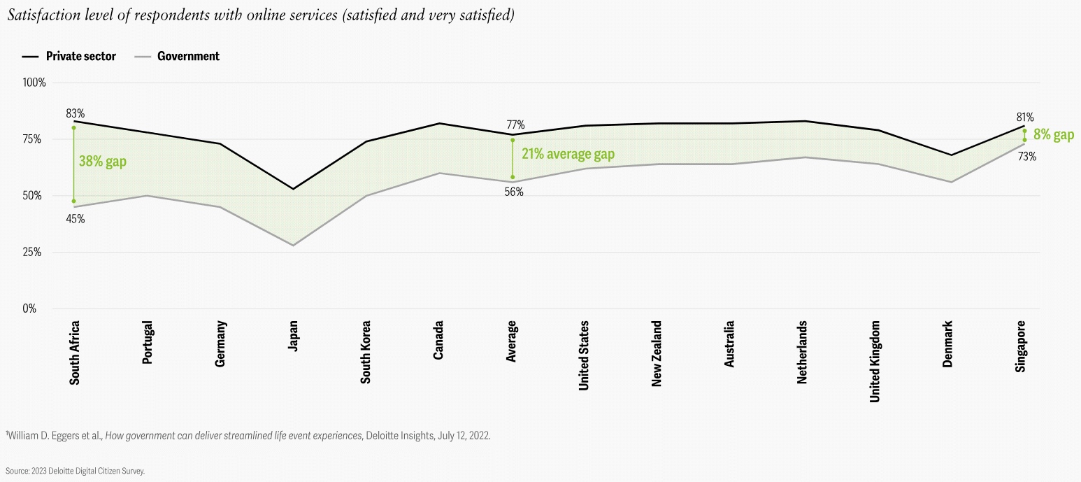 The public/private satisfaction gap for government services ranges from 38% in South Africa to 8% in Singapore